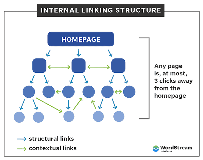 Internal linking image from WordStream