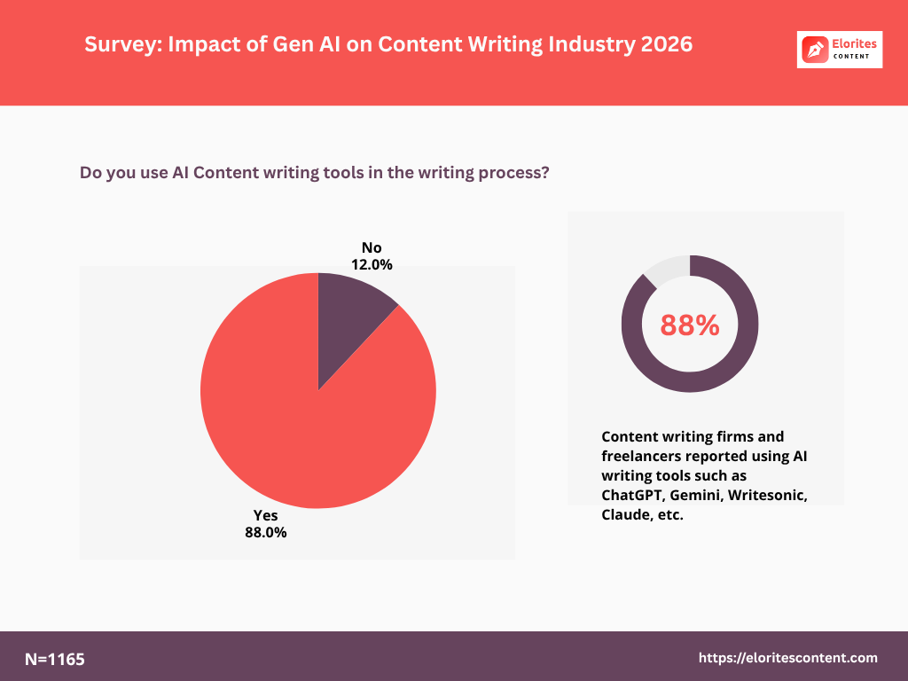 survey finding for do you use AI content writing tools