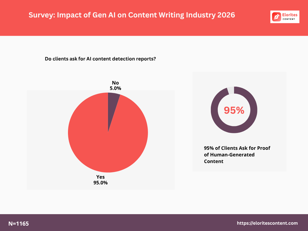 Survey finding on whether clients ask for AI detection report or not