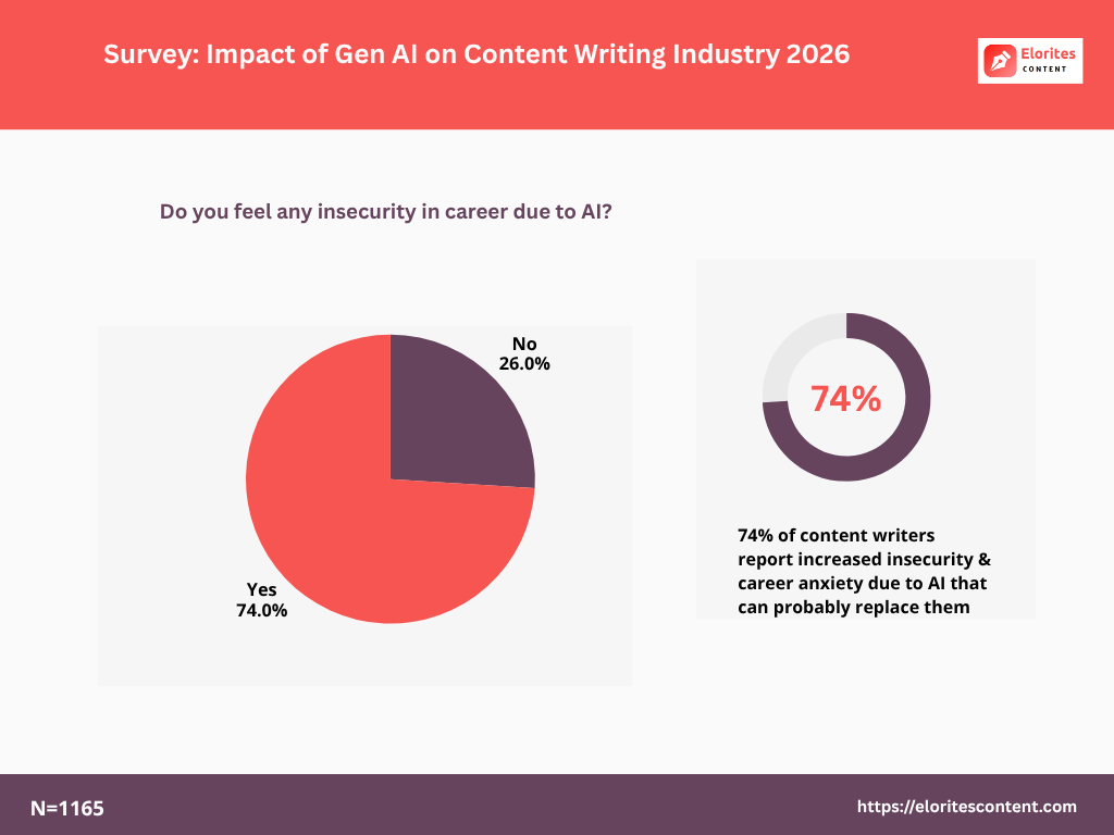survey finding for do you feel insecure in content writing career due to AI