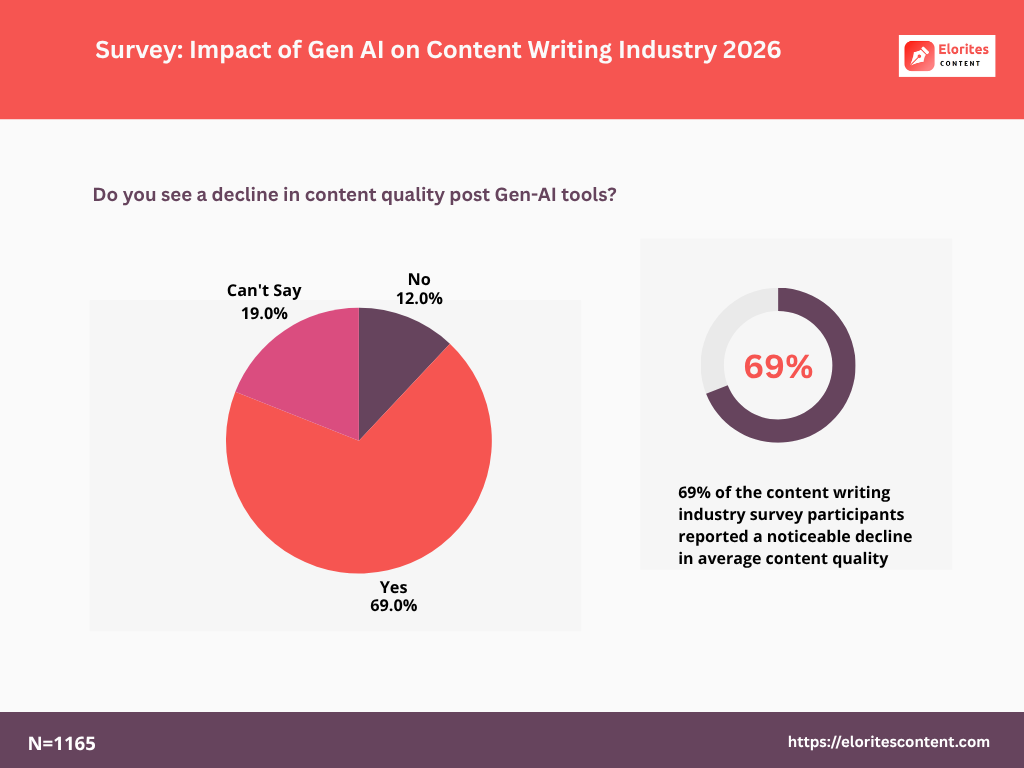 Survey finding do you see decline in content quality post Gen AI