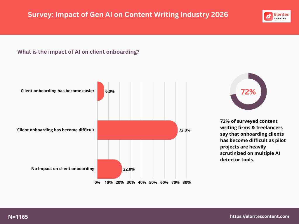 Survey finding impact of AI on client onboarding in content writing industry