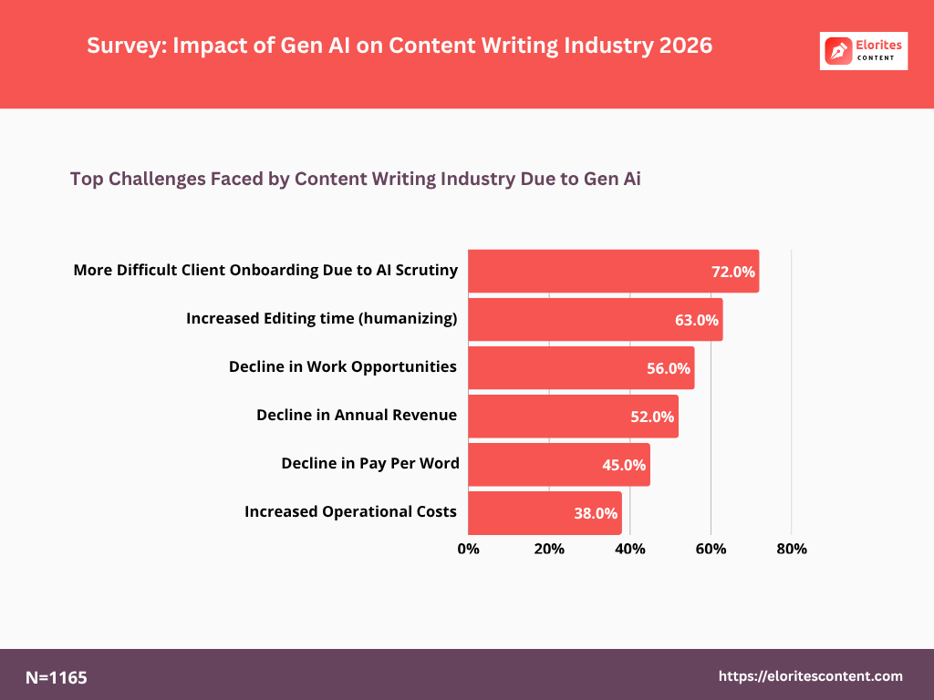 Survey Findings for top challenges faced by content writing industry due to AI